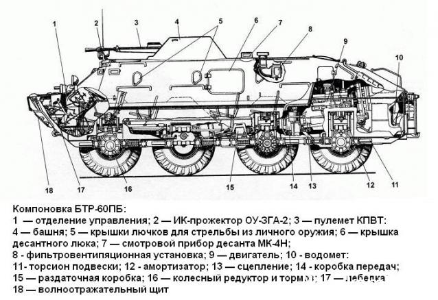 Русские танки №34 - БТР-60ПБ