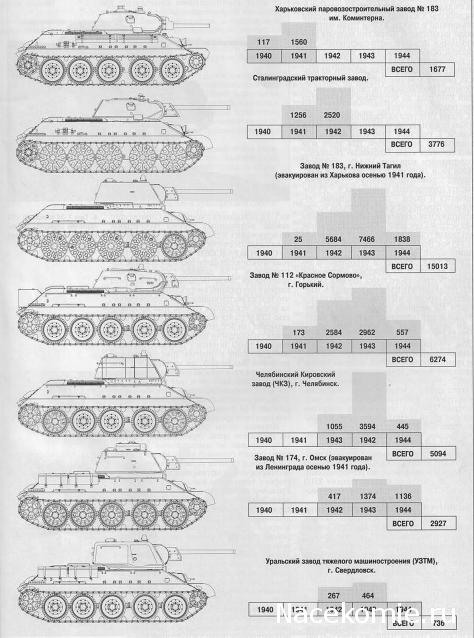 Русские Танки - График Выхода и обсуждение