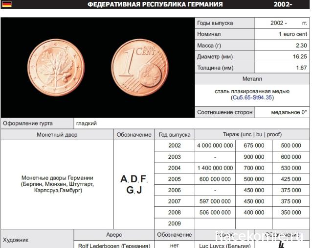Коллекции пользователей. Нумизматика и бонистика