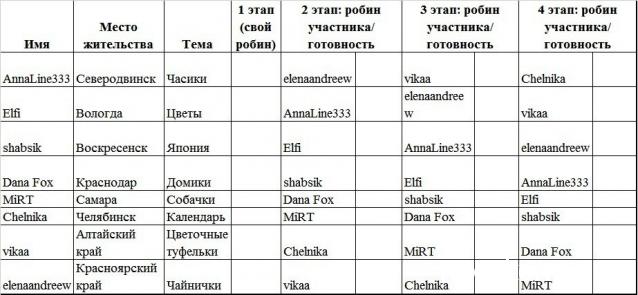 Round Robin- координатор  shabsik
