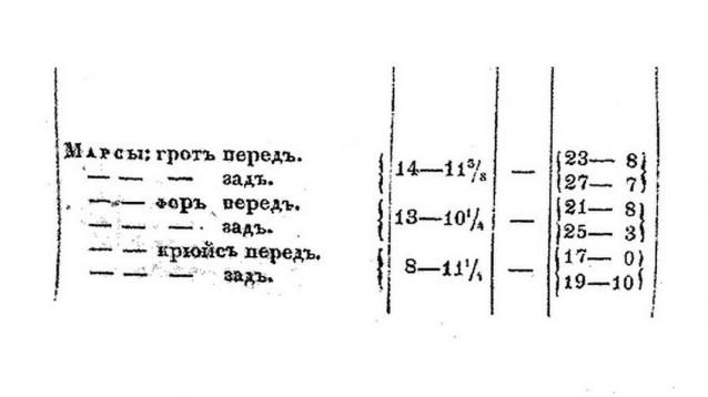 Двенадцать Апостолов - Рангоут, такелаж, паруса