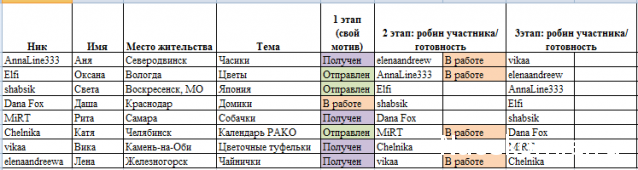 Round Robin- координатор  shabsik