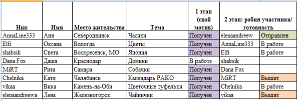 Round Robin- координатор  shabsik
