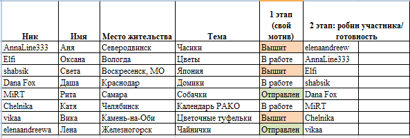 Round Robin- координатор  shabsik