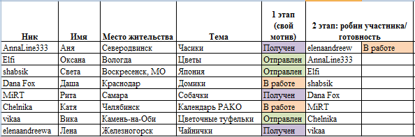 Round Robin- координатор  shabsik