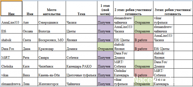 Round Robin- координатор  shabsik