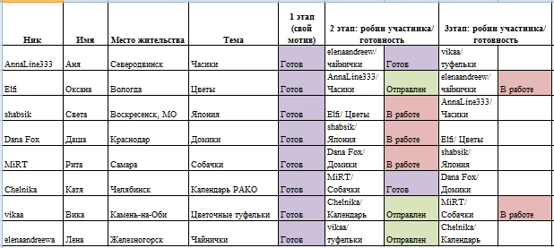Round Robin- координатор  shabsik
