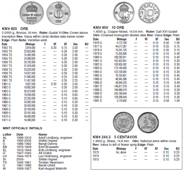 Монеты и банкноты №72  5 сентаво (Перу), 1 эре/10 эре (Швеция)