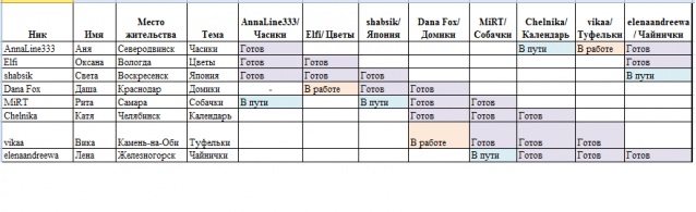 Round Robin- координатор  shabsik