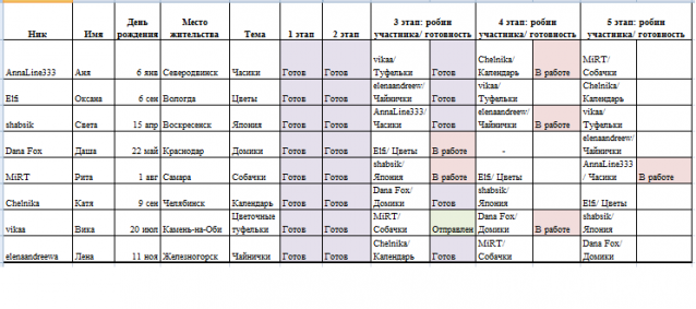 Round Robin- координатор  shabsik
