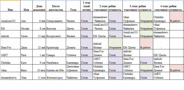 Round Robin- координатор  shabsik