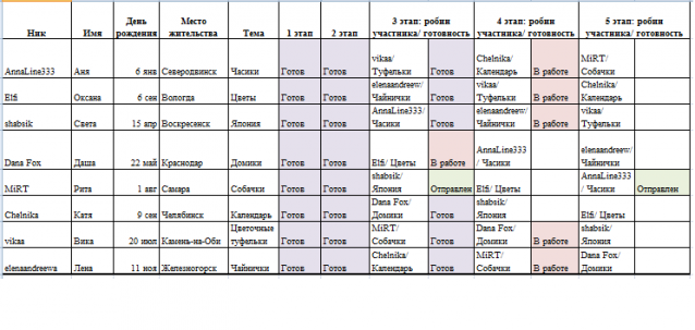 Round Robin- координатор  shabsik