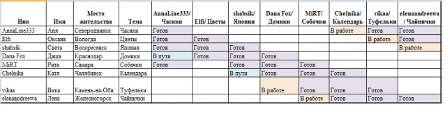 Round Robin- координатор  shabsik