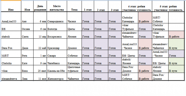 Round Robin- координатор  shabsik