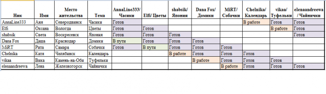Round Robin- координатор  shabsik