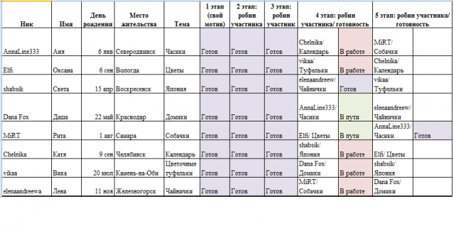 Round Robin- координатор  shabsik