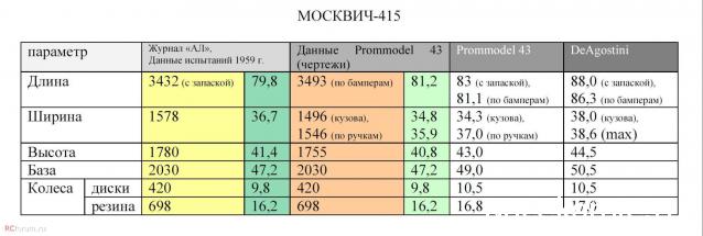 Автолегенды СССР №112 Москвич-415