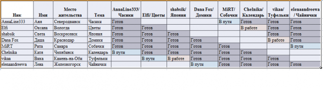 Round Robin- координатор  shabsik