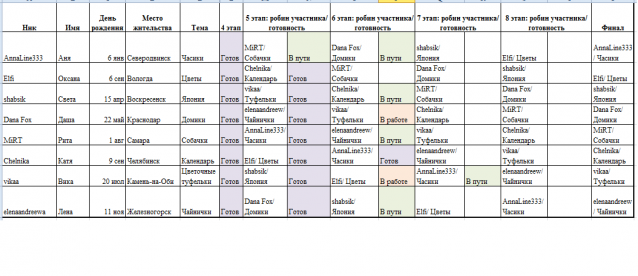 Round Robin- координатор  shabsik