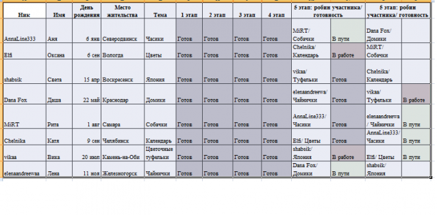 Round Robin- координатор  shabsik