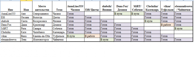 Round Robin- координатор  shabsik