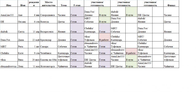 Round Robin- координатор  shabsik