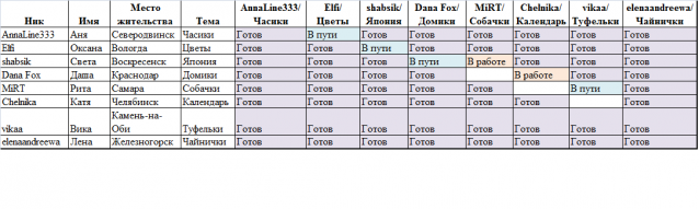 Round Robin- координатор  shabsik