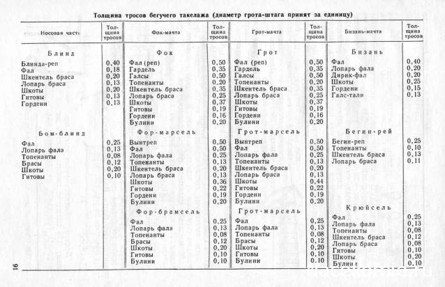 Собери Чёрную Жемчужину. Рангоут и такелаж.