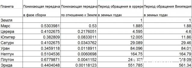 Насколько точен "высокоточный оррери"?