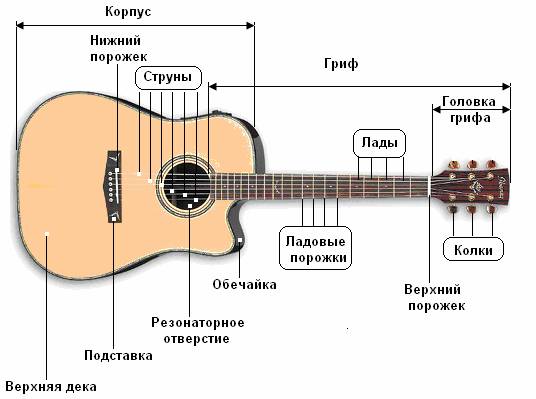 Музыкальные инструменты №1 - Классическая гитара