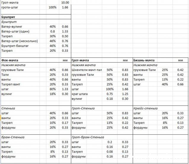 Собери Чёрную Жемчужину. Рангоут и такелаж.