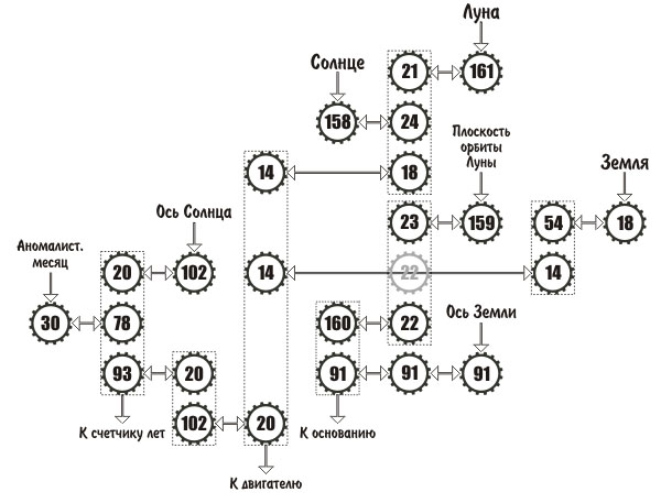 Насколько точен "высокоточный оррери"?