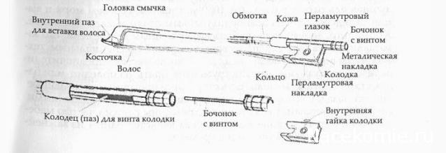 Смычок для скрипки своими руками Смычок для скрипки своими руками