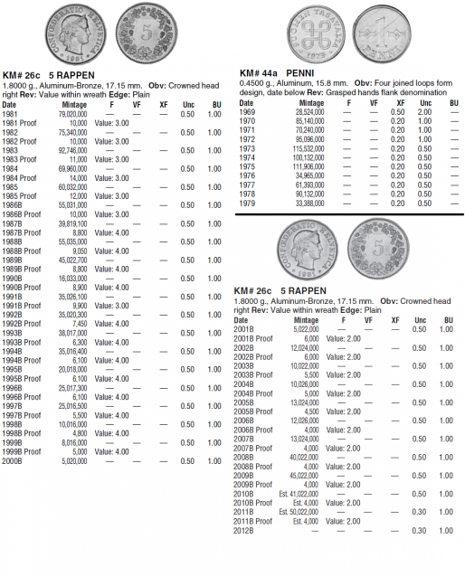 Монеты и купюры мира №61 - 50 сантимов (Бельгия), 1 пенни (Финляндия), 5 раппенов (Швейцария)