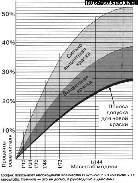 Танк Т-34 - Сборка модели с переделками