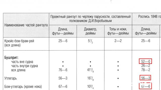 Двенадцать Апостолов - Рангоут, такелаж, паруса