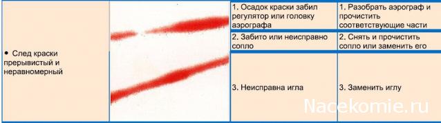 Аэрограф. Проблемы, причины и способы их устранения.