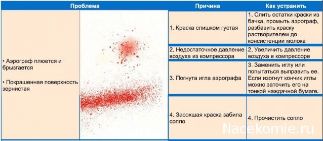 Аэрограф. Проблемы, причины и способы их устранения.