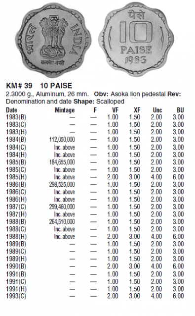 Монеты и купюры мира №122 5 дирхамов (Катар), 10 пайс (Индия), 50 рупий (Индонезия)