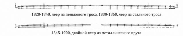 Двенадцать Апостолов - Рангоут, такелаж, паруса