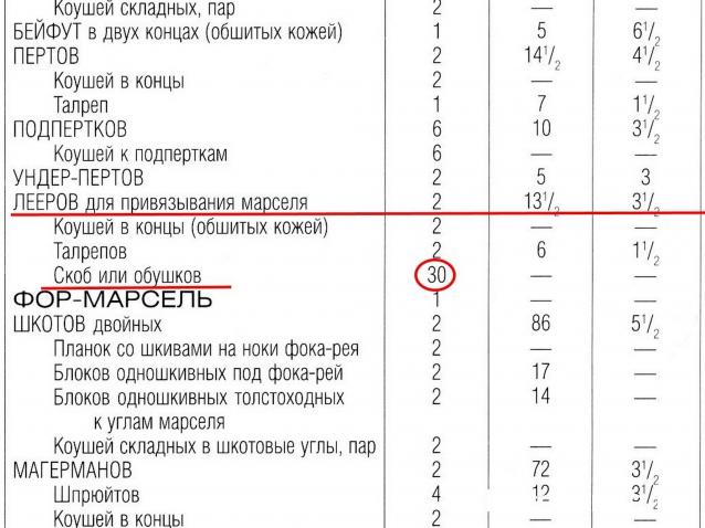 Двенадцать Апостолов - Рангоут, такелаж, паруса