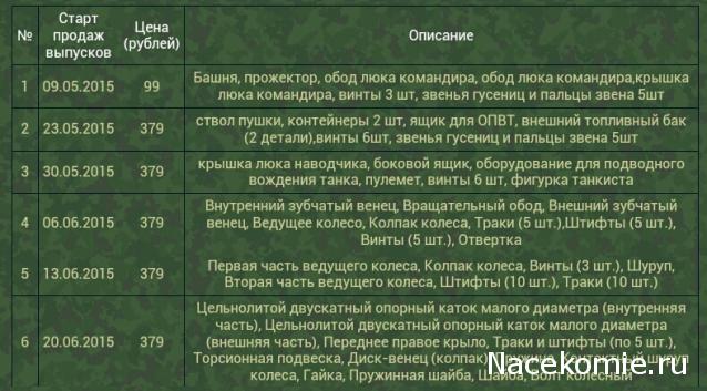 Танк Т-72 - График Выхода и обсуждение
