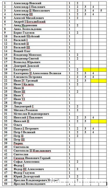 Князья, Цари и Императоры России - журнал (Ашет)