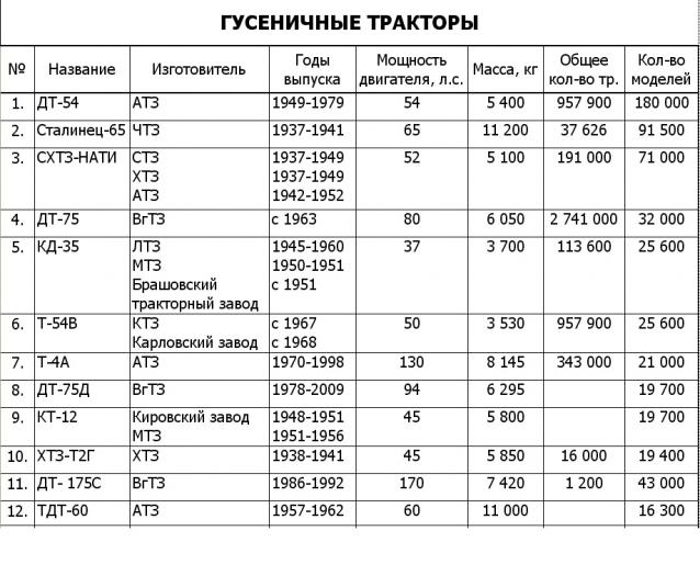 Тракторы: история, люди, машины - График выхода и обсуждение