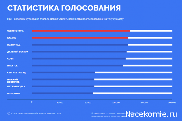 Монеты и банкноты России и СНГ