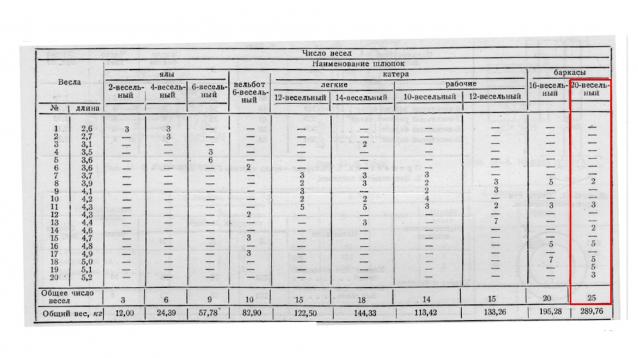 Сборка баркаса 12 Апостолов
