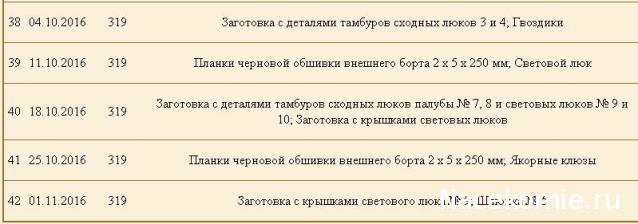 Императорская яхта «Штандарт» - График выхода и обсуждение