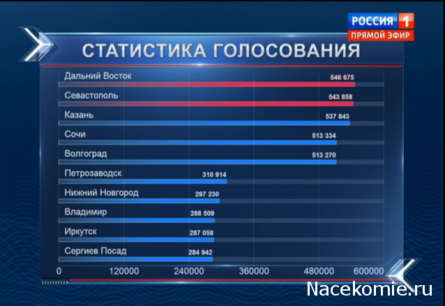 Монеты и банкноты России и СНГ