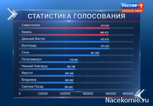 Монеты и банкноты России и СНГ