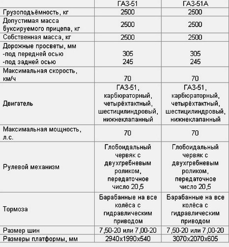 Автолегенды СССР Грузовики №4 - ГАЗ-51А